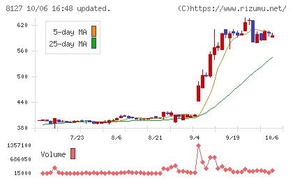 ヤマト インターナショナルチャート