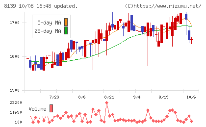 ナガホリチャート