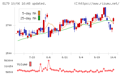 ロイヤルホールディングスチャート