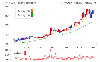 東天紅チャート