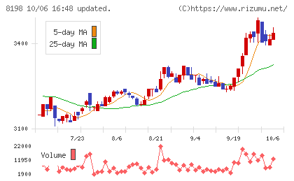 マックスバリュ東海チャート