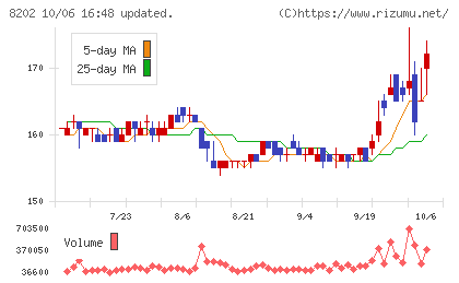 ラオックスホールディングスチャート