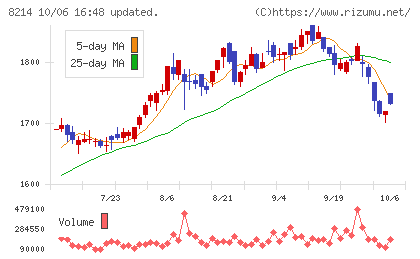ＡＯＫＩホールディングスチャート