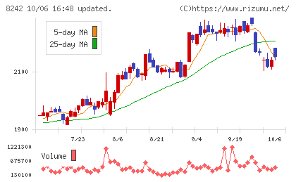 エイチ・ツー・オー　リテイリングチャート