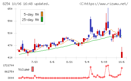 さいか屋チャート