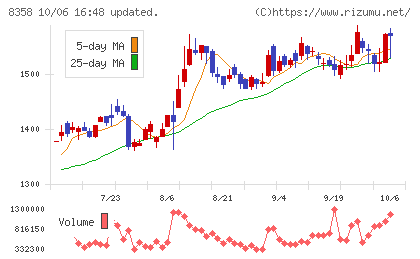 スルガ銀行チャート