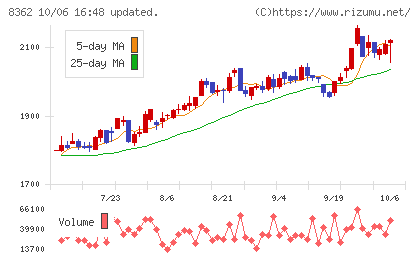 福井銀行チャート