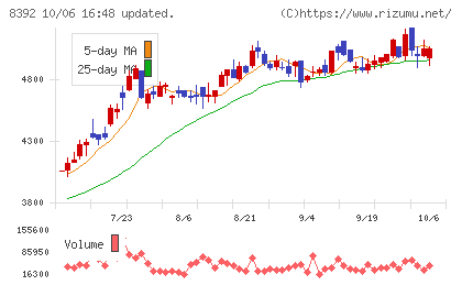 大分銀行チャート