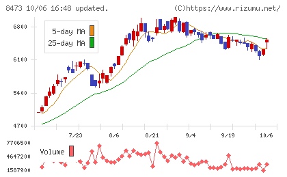 SBIホールディングスチャート