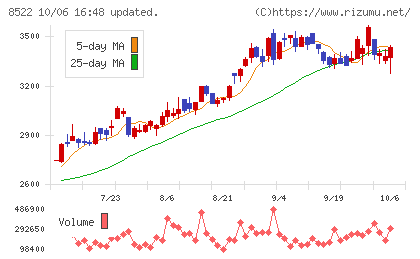 名古屋銀行チャート
