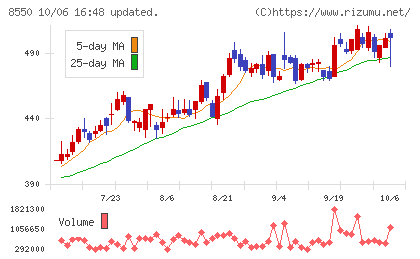 栃木銀行チャート
