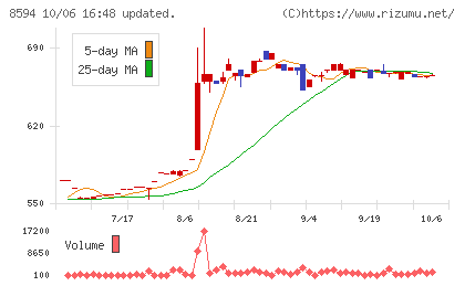 中道リースチャート