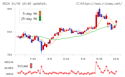 いちよし証券チャート