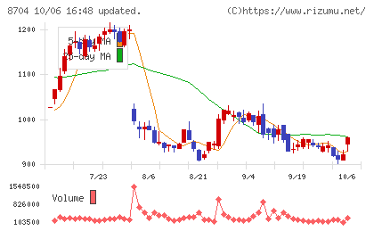 トレイダーズホールディングスチャート