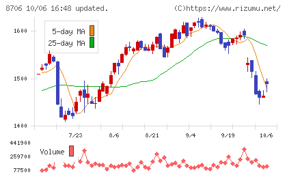 極東証券チャート