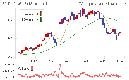 アニコム ホールディングスチャート