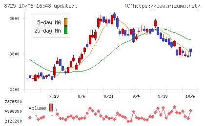 MS&ADインシュアランスグループホールディングスチャート