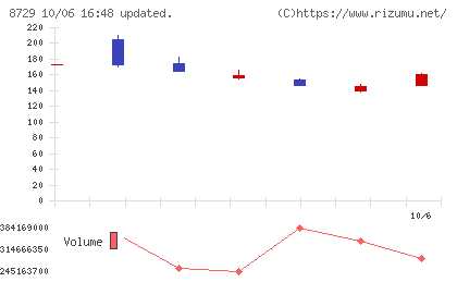 ソニーフィナンシャルグループチャート