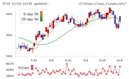 スパークス・グループチャート