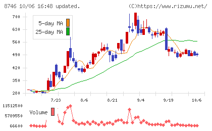 ｕｎｂａｎｋｅｄチャート