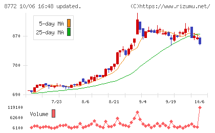 アサックスチャート
