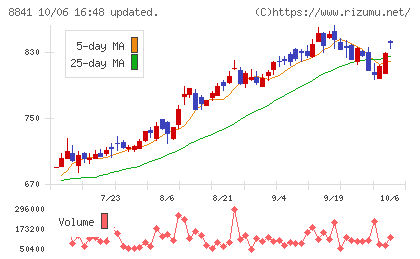 テーオーシーチャート