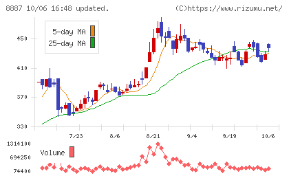 シーラホールディングスチャート
