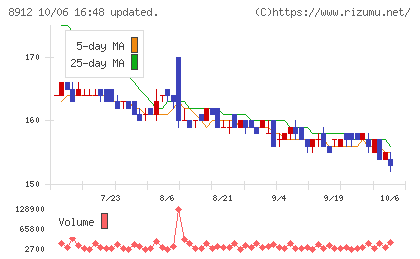 エリアクエストチャート
