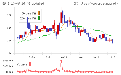 ASIAN STARチャート