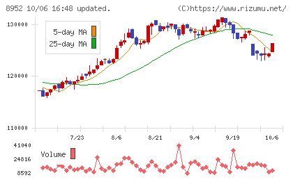 ジャパンリアルエステイト投資法人チャート