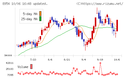 オリックス不動産投資法人チャート