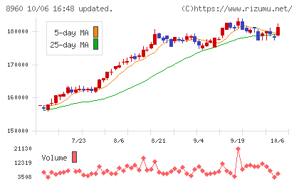ユナイテッド・アーバン投資法人チャート