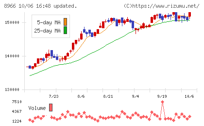 平和不動産リート投資法人チャート