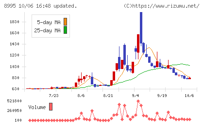 誠建設工業チャート