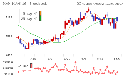 京成電鉄チャート