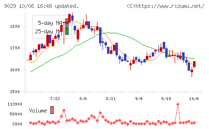 ヒガシホールディングスチャート