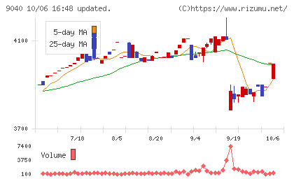 大宝運輸チャート