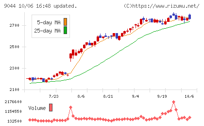 南海電気鉄道チャート
