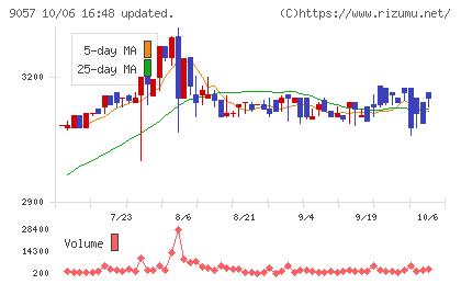 遠州トラックチャート