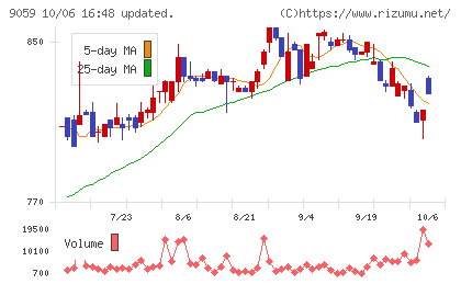カンダホールディングスチャート