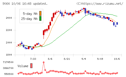 ヤマトホールディングスチャート