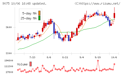 福山通運チャート