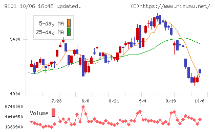 日本郵船チャート