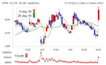 シーユーシーチャート