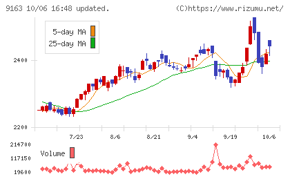 ナレルグループチャート