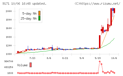 栗林商船チャート