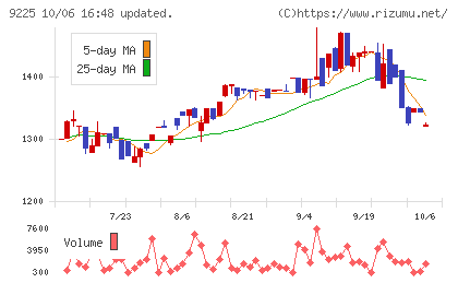 ブリッジコンサルティンググループチャート
