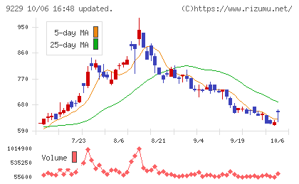 サンウェルズチャート