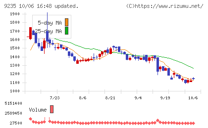 売れるネット広告社グループチャート