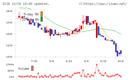 ジャパンＭ＆Ａソリューションチャート
